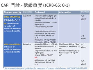 CAP: 門診 - 低嚴重度 (sCRB-65: 0-1)
Disease severity Disposition Preferred Alternative Duration
Low severity
CRB-65=0-1a
No comorbidities,
no history of
antibiotic treatment
in recent 3 months
Outpatient Amoxicillin 500 mg-1g PO q8h
Amoxicillin/clavulanate 1-2 g
PO q12h
Ampicillin/sulbactam 375-750
mg PO q12h
Cefaclor 500 mg PO q8hb
Presumed atypical pathogen
Azithromycin 500 mg PO qd
Clarithromycin 500 mg PO
q12h
Doxycycline 100 mg PO q12h
Minocycline 100 mg PO q12h
5-7
dayse
3-5
dayse
With comorbidities,
or history of
antibiotic treatment
in recent 3 months
Outpatient Amoxicillin 500 mg -1 g PO q8h
Amoxicillin/clavulanate 1-2 g
PO q12h
Ampicillin/sulbactam 375-750
mg PO q12h
Cefaclor 500 mg PO q8hb
+/-
Azithromycin 500 mg PO qd
Clarithromycin 500 mg PO
q12h
Moxifloxacin 400 mg PO qdc
Levofloxacin 500-750 mg PO
qdc
Gemifloxacin 320 mg PO qd
Nemonoxacin 500 mg PO
qdd
5-7
dayse
3-5
daysf
Recommendations and guidelines for treatment of pneumonia in Taiwan. JMII 2019;52(1):172-199.
 