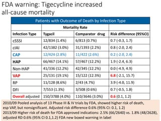FDA warning: Tigecycline increased
all-cause mortality
2010/09 Pooled analysis of 13 Phase III & IV trials by FDA, showed higher risk of death,
esp VAP, but nonsignificant. Adjusted risk difference 0.6% (95% CI: 0.1, 1.2)
2013/09 Higher risk of death for FDA approved indications: 2.5% (66/2640) vs. 1.8% (48/2628),
adjusted RD 0.6% (95% CI 0.1,1.2) FDA new boxed warning in label
Patients with Outcome of Death by Infection Type
Mortality Rate
Infection Type Tygacil Comparator drug Risk difference (95%CI)
cSSSI 12/834 (1.4%) 6/813 (0.7%) 0.7 (-0.3, 1.7)
cIAI 42/1382 (3.0%) 31/1393 (2.2%) 0.8 (-2.0, 2.4)
CAP 12/424 (2.8%) 11/422 (2.6%) 0.2 (-2.0, 2.4)
HAP 66/467 (14.1%) 57/467 (12.2%) 1.9 (-2.4, 6.3)
Non-HAP 41/336 (12.2%) 42/345 (12.2%) 0.0 (-4.9, 4.9)
VAP 25/131 (19.1%) 15/122 (12.3%) 6.8 (-2.1, 15.7)
RP 11/128 (8.6%) 2/43 (4.7%) 3.9 (-4.0, 11.9)
DFI 7/553 (1.3%) 3/508 (0.6%) 0.7 (-0.5, 1.8)
Overall adjusted 150/3788 (4.0%) 110/3646 (3.0%) 0.6 (0.1, 1.2)
 