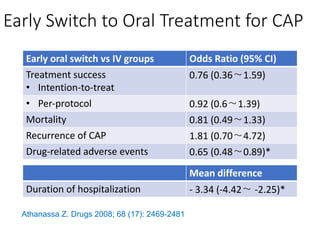 Early Switch to Oral Treatment for CAP
Early oral switch vs IV groups Odds Ratio (95% CI)
Treatment success
• Intention-to-treat
0.76 (0.36〜1.59)
• Per-protocol 0.92 (0.6〜1.39)
Mortality 0.81 (0.49〜1.33)
Recurrence of CAP 1.81 (0.70〜4.72)
Drug-related adverse events 0.65 (0.48〜0.89)*
Athanassa Z. Drugs 2008; 68 (17): 2469-2481
Mean difference
Duration of hospitalization - 3.34 (-4.42〜 -2.25)*
 
