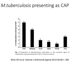 M.tuberculosis presenting as CAP
Shen GH et al. Internat J Antimicrob Agents 2012;39:201– 205
 