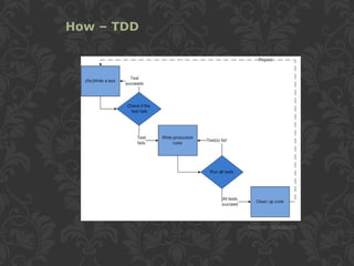 How – TDD
Source: Wikipedia
 