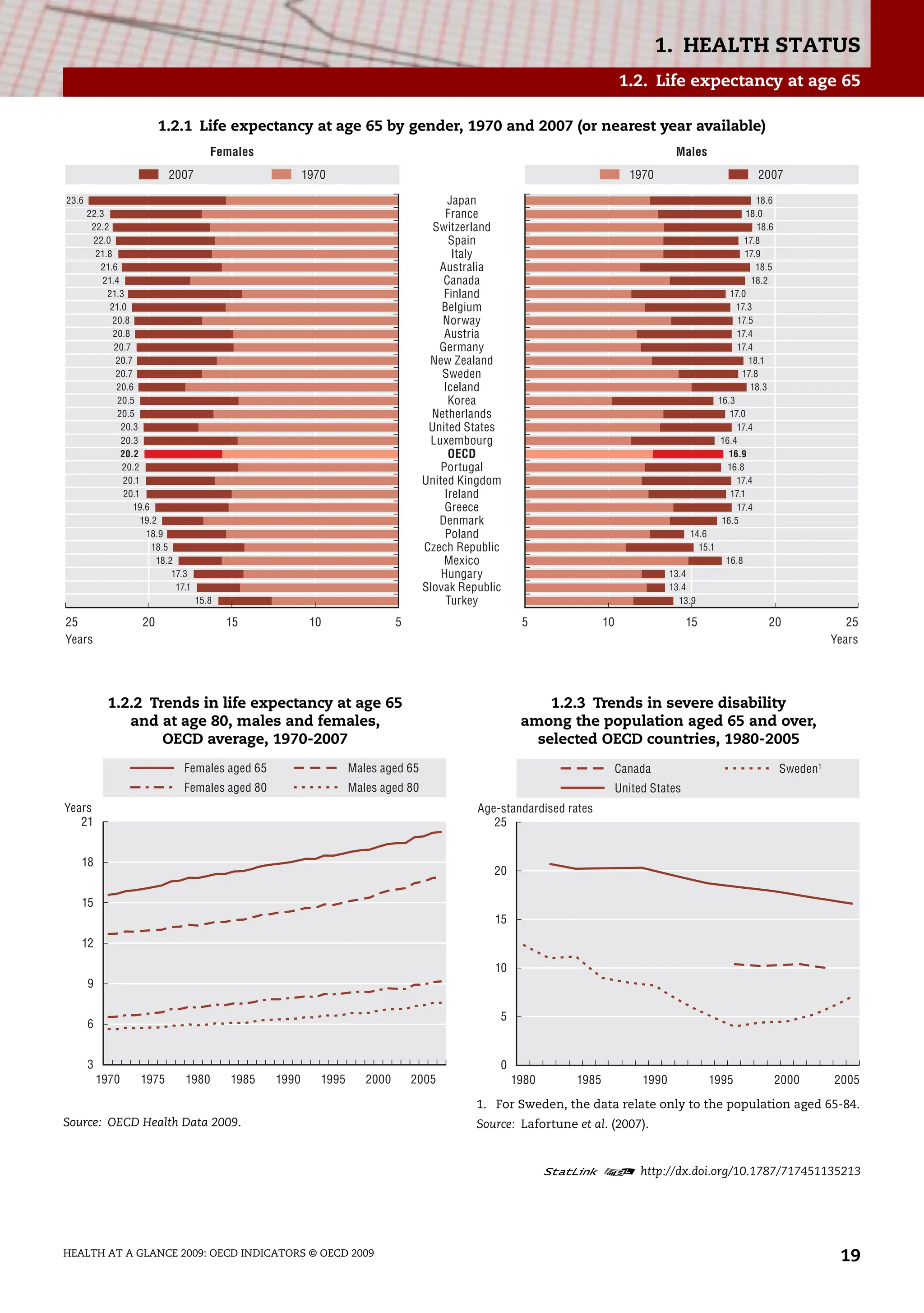 1. HEALTH STATUS
HEALTH AT A GLANCE 2009: OECD INDICATORS © OECD 2009 19
1.2. Life expectancy at age 65
1.2.3 Trends in severe disability
among the population aged 65 and over,
selected OECD countries, 1980-2005
1. For Sweden, the data relate only to the population aged 65-84.
Source: Lafortune et al. (2007).
1 2 http://dx.doi.org/10.1787/717451135213
1.2.1 Life expectancy at age 65 by gender, 1970 and 2007 (or nearest year available)
25 20 15 10 5 5 10 15 20 25
2007 1970 2007
1970
23.6
22.3
22.2
22.0
21.8
21.6
21.4
21.3
21.0
20.8
20.8
20.7
20.7
20.7
20.6
20.5
20.5
20.3
20.3
20.2
20.2
20.1
20.1
19.6
19.2
18.9
18.5
18.2
17.3
17.1
15.8
18.6
18.0
18.6
17.8
17.9
18.5
18.2
17.0
17.3
17.5
17.4
17.4
18.1
17.8
18.3
16.3
17.0
17.4
16.4
16.9
16.8
17.4
17.1
17.4
16.5
14.6
15.1
16.8
13.4
13.4
13.9
Females Males
Years Years
United Kingdom
Ireland
Greece
Denmark
Poland
Czech Republic
Mexico
Hungary
Slovak Republic
United States
Luxembourg
OECD
Portugal
Germany
New Zealand
Sweden
Australia
Canada
Finland
Belgium
Norway
Austria
Turkey
Japan
France
Switzerland
Spain
Italy
Iceland
Korea
Netherlands
1.2.2 Trends in life expectancy at age 65
and at age 80, males and females,
OECD average, 1970-2007
Source: OECD Health Data 2009.
21
18
15
12
9
6
3
1970 1975 1980 1985 1990 1995 2000 2005
Females aged 65
Females aged 80
Males aged 65
Males aged 80
Years
25
20
15
10
5
0
1980 1985 1990 1995 2000 2005
United States
Sweden1
Canada
Age-standardised rates
 