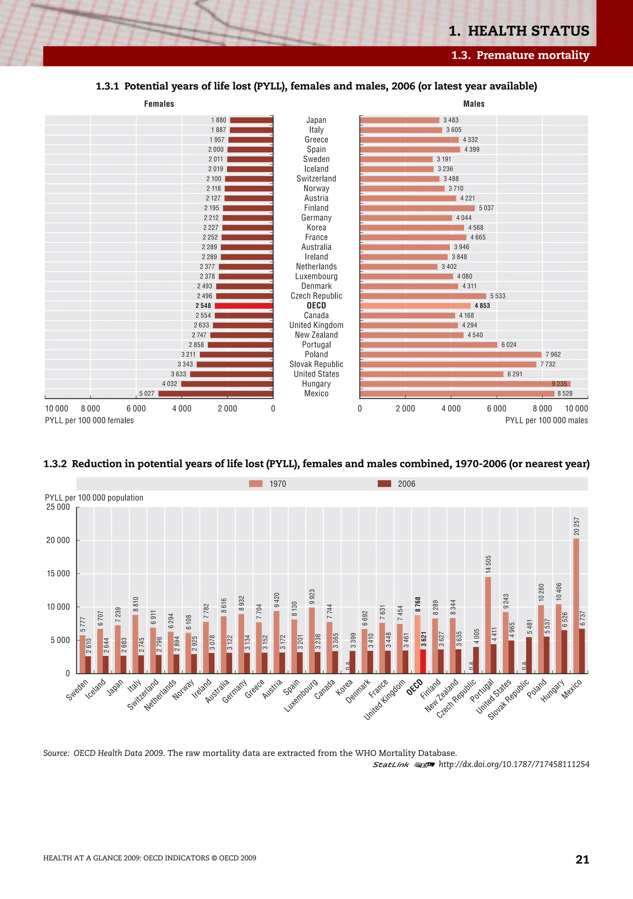1. HEALTH STATUS
HEALTH AT A GLANCE 2009: OECD INDICATORS © OECD 2009 21
1.3. Premature mortality
1.3.1 Potential years of life lost (PYLL), females and males, 2006 (or latest year available)
1.3.2 Reduction in potential years of life lost (PYLL), females and males combined, 1970-2006 (or nearest year)
Source: OECD Health Data 2009. The raw mortality data are extracted from the WHO Mortality Database.
1 2 http://dx.doi.org/10.1787/717458111254
10 000 8 000 4 000
6 000 2 000 0 0 2 000 4 000 8 000
6 000 10 000
1 880
1 887
1 957
2 000
2 011
2 019
2 100
2 118
2 127
2 195
2 212
2 227
2 252
2 289
2 289
2 377
2 378
2 493
2 496
2 548
2 554
2 633
2 747
2 858
3 211
3 343
3 633
4 032
5 027
3 483
3 605
4 332
4 399
3 191
3 236
3 488
3 710
4 221
5 037
4 044
4 568
4 665
3 946
3 848
3 402
4 080
4 311
5 533
4 853
4 168
4 294
4 540
6 024
7 962
7 732
6 291
9 235
8 528
Females Males
PYLL per 100 000 females PYLL per 100 000 males
Japan
Italy
Greece
Spain
Sweden
Iceland
Switzerland
Norway
Austria
Finland
Germany
Korea
France
Australia
Ireland
Netherlands
Luxembourg
Denmark
Czech Republic
OECD
Canada
United Kingdom
New Zealand
Portugal
Poland
Slovak Republic
United States
Hungary
Mexico
2006
1970
25 000
20 000
15 000
10 000
5 000
0
5
777
6
707
7
239
8
810
6
911
6
294
6
108
7
782
8
616
8
932
7
704
9
420
8
130
9
923
7
744
6
692
7
631
7
454
8
768
8
289
8
344
14
505
9
243
10
280
10
406
20
257
n.a.
n.a.
n.a.
2
610
2
644
2
683
2
745
2
796
2
894
2
925
3
078
3
122
3
134
3
152
3
172
3
201
3
236
3
365
3
399
3
410
3
448
3
461
3
621
3
627
3
635
4
005
4
411
4
965
5
481
5
537
6
526
6
737
PYLL per 100 000 population
S
w
e
d
e
n
I
c
e
l
a
n
d
J
a
p
a
n
I
t
a
l
y
S
w
i
t
z
e
r
l
a
n
d
N
e
t
h
e
r
l
a
n
d
s
N
o
r
w
a
y
I
r
e
l
a
n
d
A
u
s
t
r
a
l
i
a
G
e
r
m
a
n
y
G
r
e
e
c
e
A
u
s
t
r
i
a
S
p
a
i
n
L
u
x
e
m
b
o
u
r
g
C
a
n
a
d
a
K
o
r
e
a
D
e
n
m
a
r
k
F
r
a
n
c
e
U
n
i
t
e
d
K
i
n
g
d
o
m
O
E
C
D
F
i
n
l
a
n
d
N
e
w
Z
e
a
l
a
n
d
C
z
e
c
h
R
e
p
u
b
l
i
c
P
o
r
t
u
g
a
l
U
n
i
t
e
d
S
t
a
t
e
s
S
l
o
v
a
k
R
e
p
u
b
l
i
c
P
o
l
a
n
d
H
u
n
g
a
r
y
M
e
x
i
c
o
 