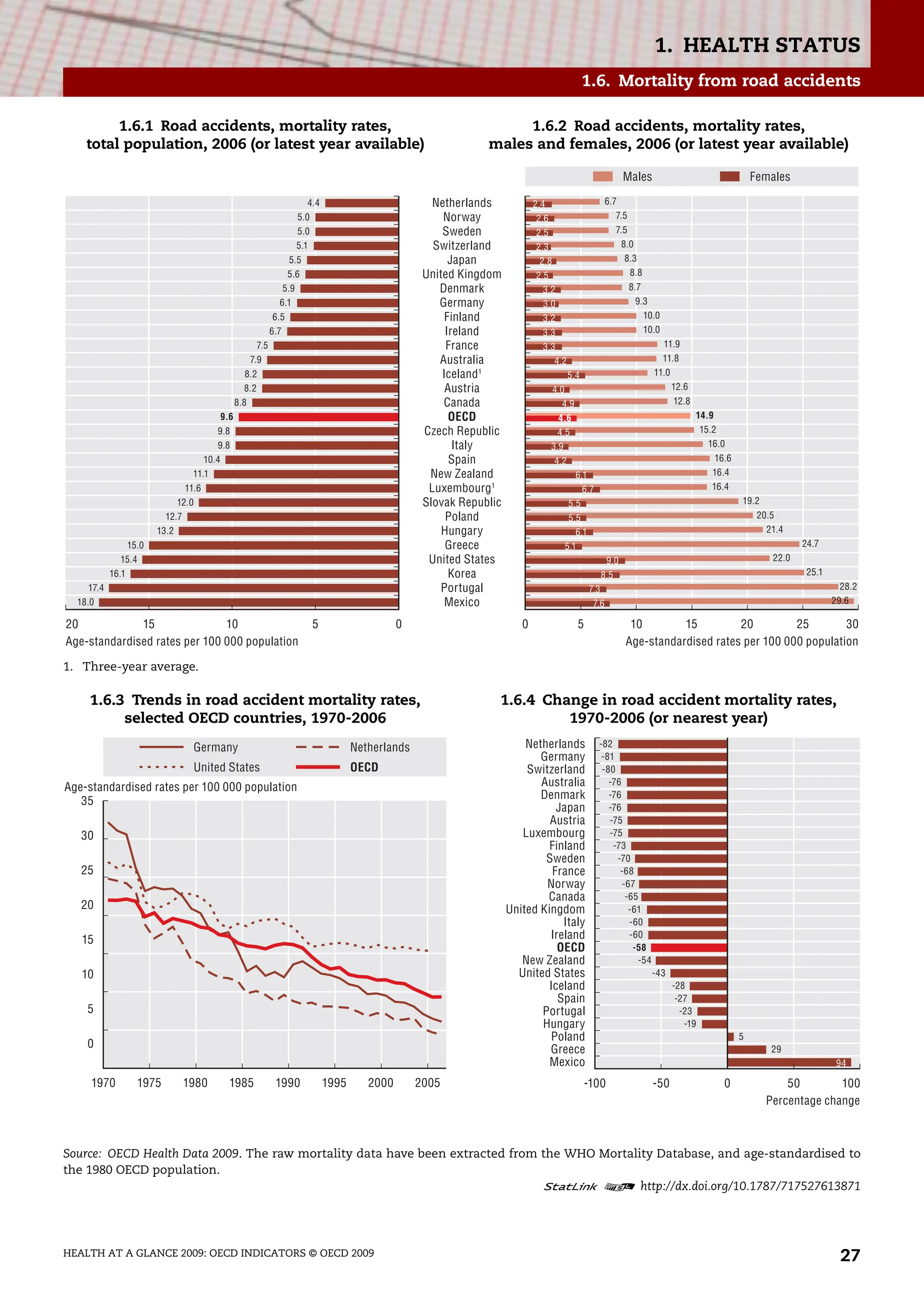1. HEALTH STATUS
HEALTH AT A GLANCE 2009: OECD INDICATORS © OECD 2009 27
1.6. Mortality from road accidents
1.6.1 Road accidents, mortality rates,
total population, 2006 (or latest year available)
1.6.2 Road accidents, mortality rates,
males and females, 2006 (or latest year available)
1. Three-year average.
20 15 10 5 0 0 5 10 15 20 25 30
4.4
5.0
5.0
5.1
5.5
5.6
5.9
6.1
6.5
6.7
7.5
7.9
8.2
8.2
8.8
9.6
9.8
9.8
10.4
11.1
11.6
12.0
12.7
13.2
15.0
15.4
16.1
17.4
18.0
6.7
7.5
7.5
8.0
8.3
8.8
8.7
9.3
10.0
10.0
11.9
11.8
11.0
12.6
12.8
14.9
15.2
16.0
16.6
16.4
16.4
19.2
20.5
21.4
24.7
22.0
25.1
28.2
29.6
2.4
2.6
2.5
2.3
2.8
2.5
3.2
3.0
3.2
3.3
3.3
4.2
5.4
4.0
4.9
4.6
4.5
3.9
4.2
6.1
6.7
5.5
5.5
6.1
5.1
9.0
8.5
7.3
7.6
Age-standardised rates per 100 000 population
Age-standardised rates per 100 000 population
Males Females
Greece
United States
Korea
Portugal
Mexico
Spain
New Zealand
Luxembourg1
Poland
Hungary
Iceland1
Austria
Canada
OECD
Czech Republic
Italy
Germany
Finland
Ireland
France
Australia
Slovak Republic
Netherlands
Norway
Sweden
Switzerland
Japan
United Kingdom
Denmark
1.6.3 Trends in road accident mortality rates,
selected OECD countries, 1970-2006
1.6.4 Change in road accident mortality rates,
1970-2006 (or nearest year)
Source: OECD Health Data 2009. The raw mortality data have been extracted from the WHO Mortality Database, and age-standardised to
the 1980 OECD population.
1 2 http://dx.doi.org/10.1787/717527613871
1970 1975 1980 1985 1990 1995 2000 2005
35
30
25
20
15
10
5
0
Netherlands
OECD
Germany
United States
Age-standardised rates per 100 000 population
-100 -50 0 50 100
-82
-81
-80
-76
-76
-76
-75
-75
-73
-70
-68
-67
-65
-61
-60
-60
-58
-54
-43
-28
-27
-23
-19
5
29
94
Percentage change
Netherlands
Germany
Switzerland
Australia
Denmark
Japan
Austria
Luxembourg
Finland
Sweden
France
Norway
Canada
United Kingdom
Ireland
OECD
New Zealand
United States
Iceland
Spain
Portugal
Hungary
Poland
Greece
Mexico
Italy
 