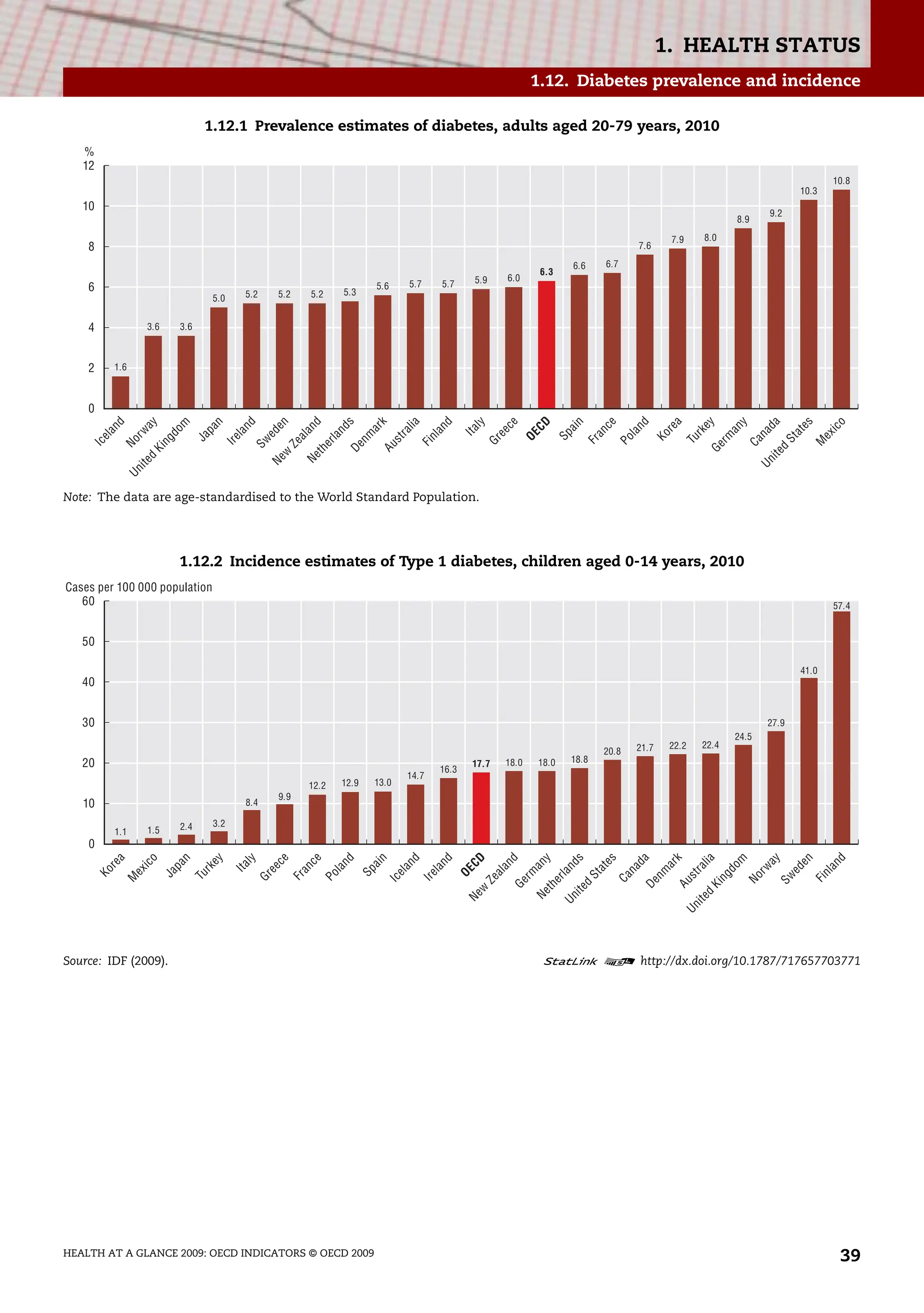 1. HEALTH STATUS
HEALTH AT A GLANCE 2009: OECD INDICATORS © OECD 2009 39
1.12. Diabetes prevalence and incidence
1.12.1 Prevalence estimates of diabetes, adults aged 20-79 years, 2010
Note: The data are age-standardised to the World Standard Population.
1.12.2 Incidence estimates of Type 1 diabetes, children aged 0-14 years, 2010
Source: IDF (2009). 1 2 http://dx.doi.org/10.1787/717657703771
12
10
8
6
4
2
0
%
10.8
10.3
9.2
8.9
8.0
7.9
7.6
6.7
6.6
6.3
6.0
5.9
5.7
5.7
5.6
5.3
5.2
5.2
5.2
5.0
3.6
3.6
1.6
M
e
x
i
c
o
U
n
i
t
e
d
S
t
a
t
e
s
C
a
n
a
d
a
G
e
r
m
a
n
y
T
u
r
k
e
y
K
o
r
e
a
P
o
l
a
n
d
F
r
a
n
c
e
S
p
a
i
n
O
E
C
D
G
r
e
e
c
e
I
t
a
l
y
F
i
n
l
a
n
d
A
u
s
t
r
a
l
i
a
D
e
n
m
a
r
k
N
e
t
h
e
r
l
a
n
d
s
N
e
w
Z
e
a
l
a
n
d
S
w
e
d
e
n
I
r
e
l
a
n
d
J
a
p
a
n
U
n
i
t
e
d
K
i
n
g
d
o
m
N
o
r
w
a
y
I
c
e
l
a
n
d
60
50
40
30
20
10
0
57.4
41.0
27.9
24.5
22.4
22.2
21.7
20.8
18.8
18.0
18.0
17.7
16.3
14.7
13.0
12.9
12.2
9.9
8.4
3.2
2.4
1.5
1.1
Cases per 100 000 population
F
i
n
l
a
n
d
S
w
e
d
e
n
N
o
r
w
a
y
U
n
i
t
e
d
K
i
n
g
d
o
m
A
u
s
t
r
a
l
i
a
D
e
n
m
a
r
k
C
a
n
a
d
a
U
n
i
t
e
d
S
t
a
t
e
s
N
e
t
h
e
r
l
a
n
d
s
G
e
r
m
a
n
y
N
e
w
Z
e
a
l
a
n
d
O
E
C
D
I
r
e
l
a
n
d
I
c
e
l
a
n
d
S
p
a
i
n
P
o
l
a
n
d
F
r
a
n
c
e
G
r
e
e
c
e
I
t
a
l
y
T
u
r
k
e
y
J
a
p
a
n
M
e
x
i
c
o
K
o
r
e
a
 