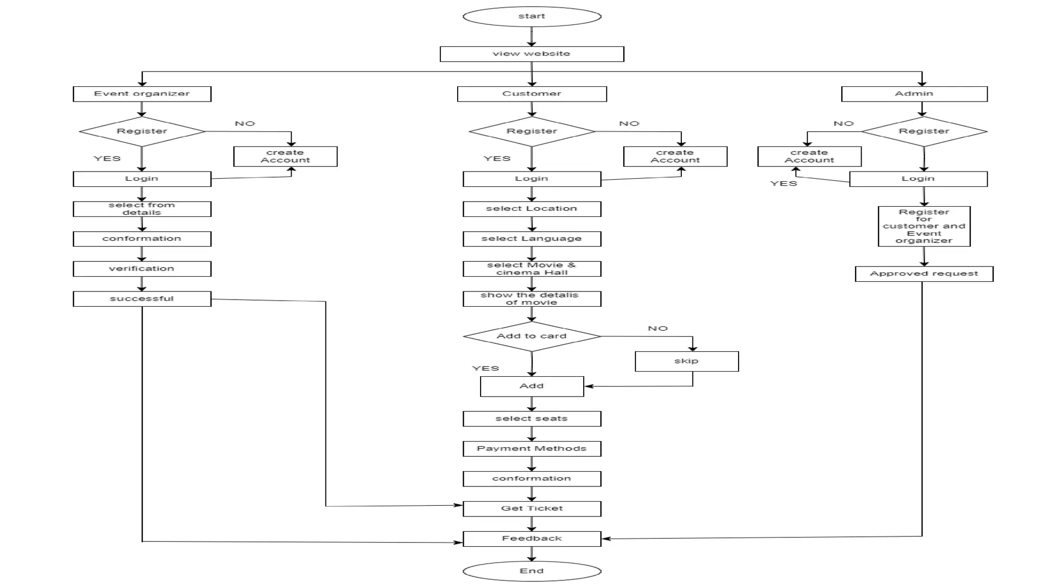 A PROJECT PRESENTATION ON BOOK MYSHOW Portal