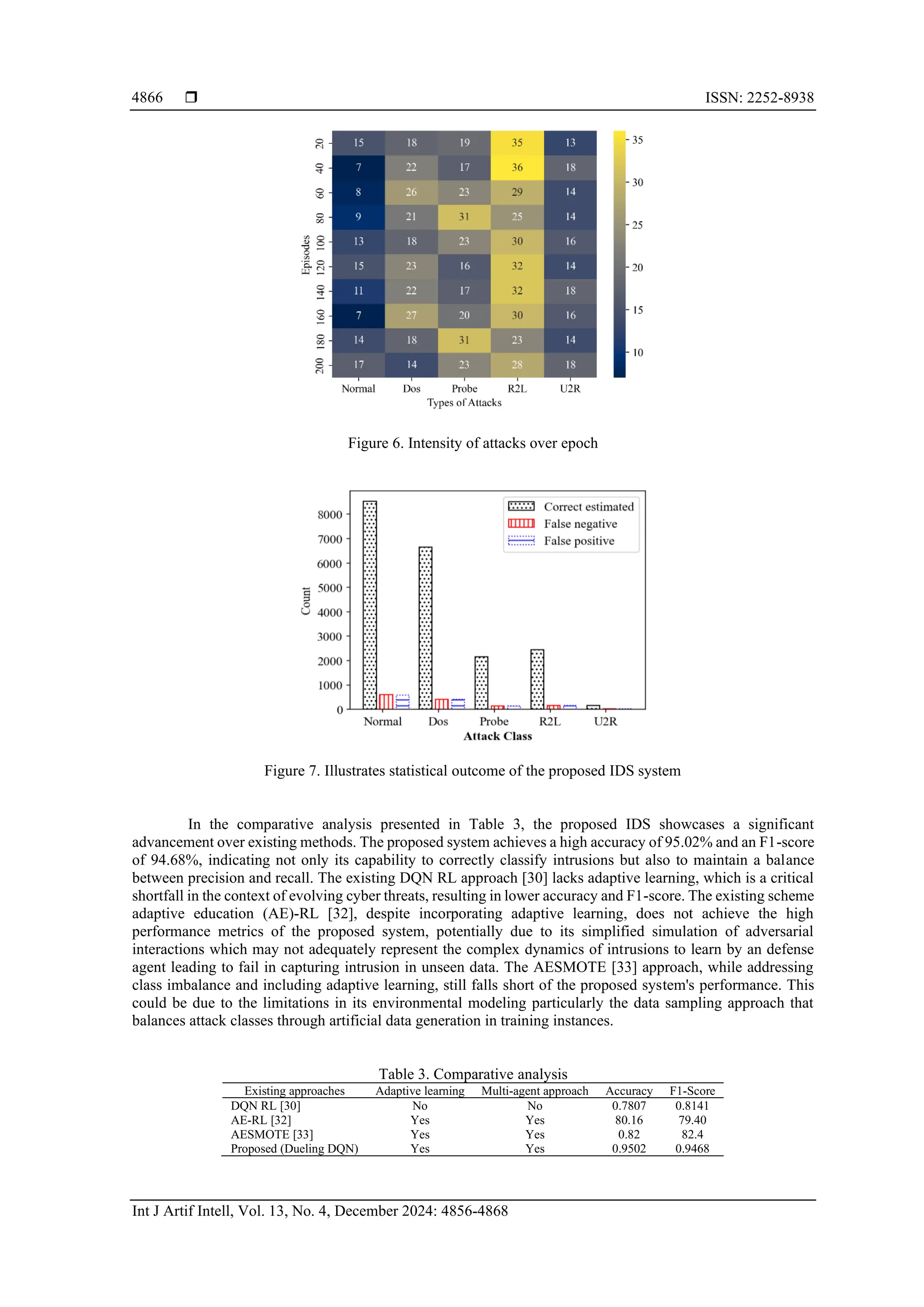  ISSN: 2252-8938
Int J Artif Intell, Vol. 13, No. 4, December 2024: 4856-4868
4866
Figure 6. Intensity of attacks over epoch
Figure 7. Illustrates statistical outcome of the proposed IDS system
In the comparative analysis presented in Table 3, the proposed IDS showcases a significant
advancement over existing methods. The proposed system achieves a high accuracy of 95.02% and an F1-score
of 94.68%, indicating not only its capability to correctly classify intrusions but also to maintain a balance
between precision and recall. The existing DQN RL approach [30] lacks adaptive learning, which is a critical
shortfall in the context of evolving cyber threats, resulting in lower accuracy and F1-score. The existing scheme
adaptive education (AE)-RL [32], despite incorporating adaptive learning, does not achieve the high
performance metrics of the proposed system, potentially due to its simplified simulation of adversarial
interactions which may not adequately represent the complex dynamics of intrusions to learn by an defense
agent leading to fail in capturing intrusion in unseen data. The AESMOTE [33] approach, while addressing
class imbalance and including adaptive learning, still falls short of the proposed system's performance. This
could be due to the limitations in its environmental modeling particularly the data sampling approach that
balances attack classes through artificial data generation in training instances.
Table 3. Comparative analysis
Existing approaches Adaptive learning Multi-agent approach Accuracy F1-Score
DQN RL [30] No No 0.7807 0.8141
AE-RL [32] Yes Yes 80.16 79.40
AESMOTE [33] Yes Yes 0.82 82.4
Proposed (Dueling DQN) Yes Yes 0.9502 0.9468
 