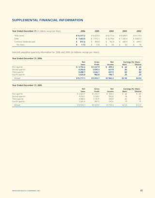 SUPPLEMENTAL FINANCIAL INFORMATION


Year Ended December 31 (in millions, except per share)                  2006           2005        2004        2003           2002

  Total assets                                                     $ 16,377.2      $ 16,555.0   $16,173.4   $14,689.5      $14,119.5
  Debt                                                             $ 7,653.5       $ 7,972.1    $ 8,278.6   $ 7,285.4      $ 6,603.2
  Common dividends paid                                            $    871.6      $ 800.8      $ 742.8     $ 685.4        $ 649.5
    Per share                                                      $     1.13      $     1.03   $     .93   $     .83      $     .75


Selected unaudited quar terly information for 2006 and 2005 (in millions, except per share).

Year Ended December 31, 2006
                                                                         Net          Gross         Net         Earnings Per Share
                                                                        Sales         Profit     Income        Basic         Diluted
First quar ter                                                     $ 3,755.6       $ 1,337.9    $ 499.2       $ .64           $ .64
Second quar ter                                                      4,256.0         1,595.3      637.8         .83             .82
Third quar ter                                                       4,280.7         1,636.1      637.5         .83             .82
Four th quar ter                                                     3,424.8           982.8      190.7         .25             .25
  Annual                                                           $15,717.1       $ 5,552.1    $1,965.2      $2.55           $2.53


Year Ended December 31, 2005
                                                                         Net          Gross         Net         Earnings Per Share
                                                                        Sales         Profit     Income        Basic         Diluted
First quar ter                                                      $ 3,563.7       $1,332.7    $ 500.4        $ .64          $ .64
Second quar ter                                                       4,018.1        1,538.3      593.6          .76            .76
Third quar ter                                                        4,088.5        1,570.9      504.8          .65            .65
Four th quar ter                                                      3,365.4          987.5      145.6          .19            .19
  Annual                                                            $15,035.7       $5,429.4    $1,744.4       $2.24          $ 2.23




ANHEUSER-BUSCH COMPANIES, INC.                                                                                                     65
 