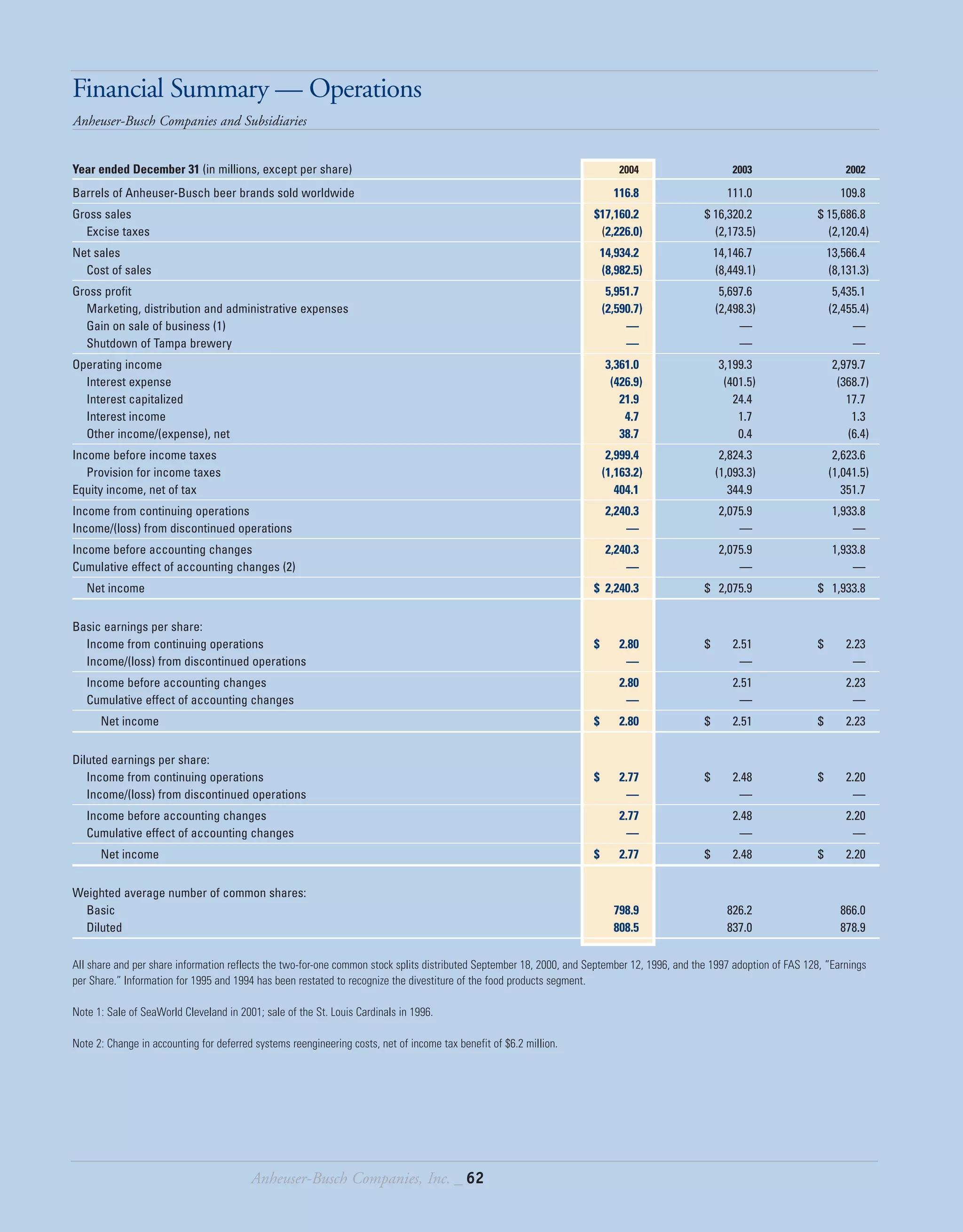 anheuser-busch 2004AR_FinancialSummaries
