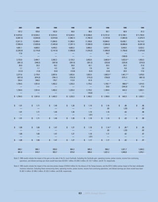 anheuser-busch 2004AR_FinancialSummaries
