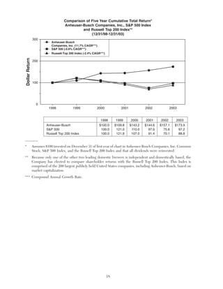 anheuser-busch ABProxy2004