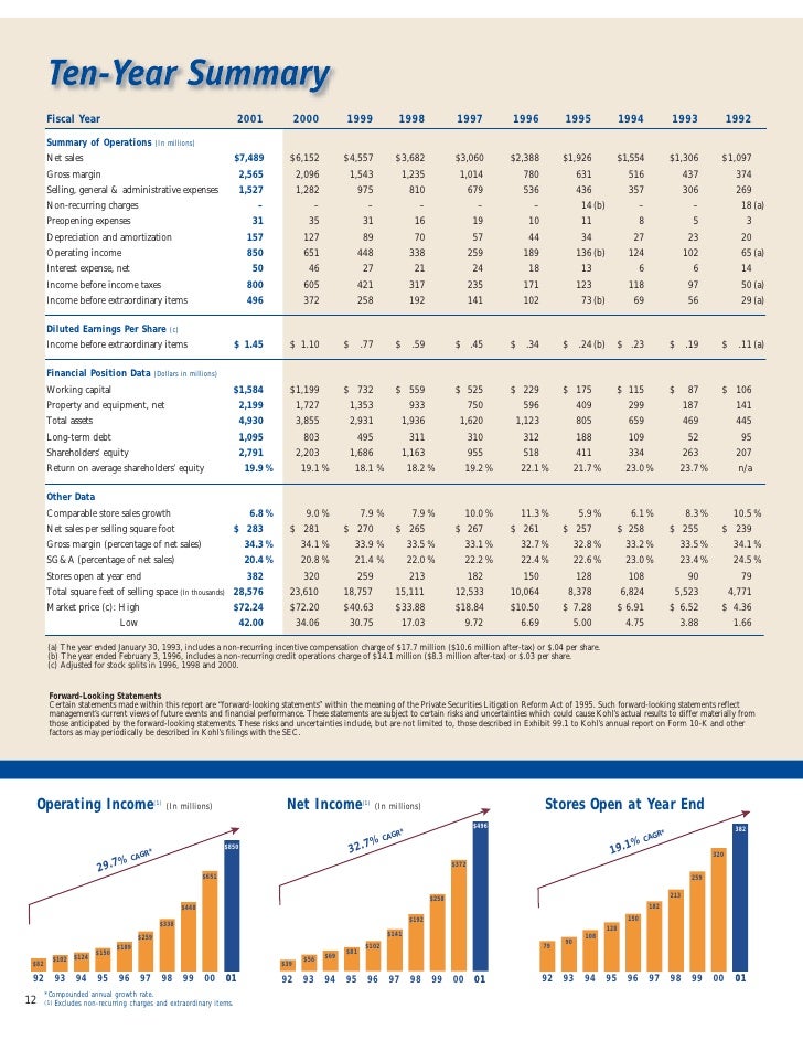 kohl's annual reports2001