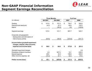 LEAR Q407earningsfinal