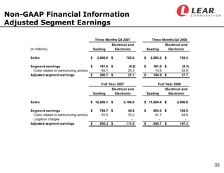 LEAR Q407earningsfinal