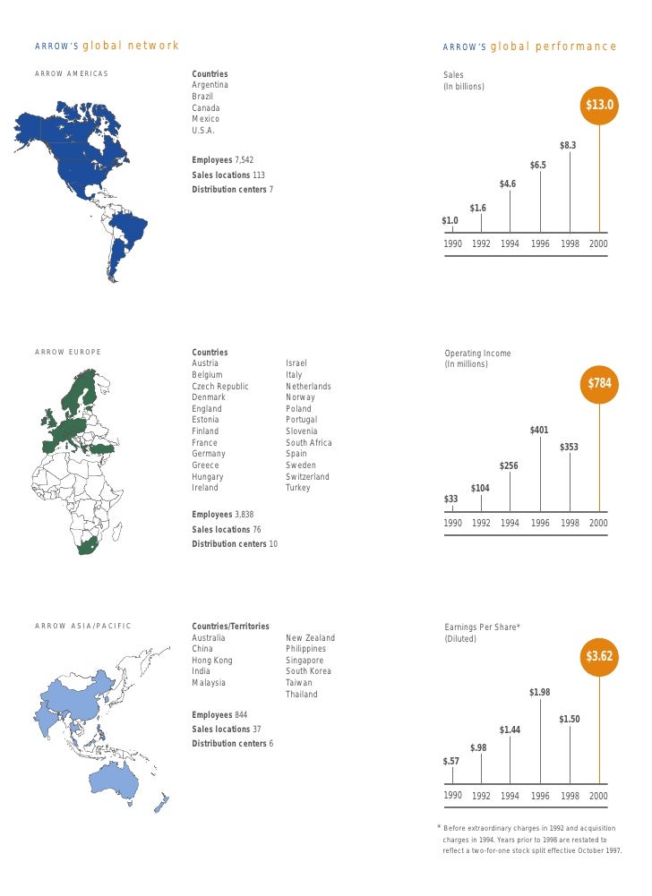 arrow electronics annual reports 2000