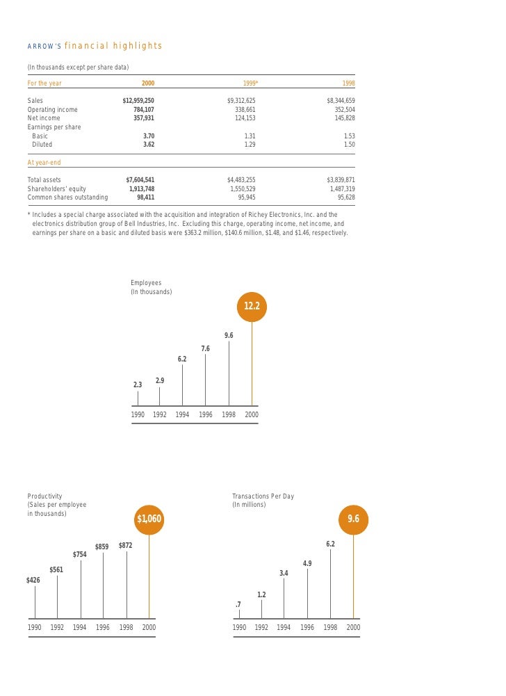 arrow electronics annual reports 2000
