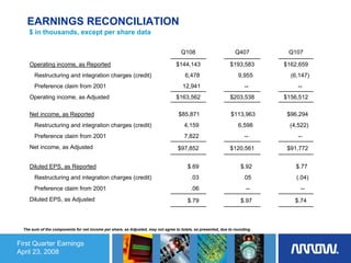 EARNINGS RECONCILIATION
     $ in thousands, except per share data

                                                                                     Q108                        Q407         Q107

     Operating income, as Reported                                                $144,143                    $193,583       $162,659
       Restructuring and integration charges (credit)                                  6,478                       9,955       (6,147)
       Preference claim from 2001                                                    12,941                           --          --
     Operating income, as Adjusted                                                $163,562                    $203,538       $156,512

     Net income, as Reported                                                       $85,871                     $113,963       $96,294
       Restructuring and integration charges (credit)                                 4,159                        6,598       (4,522)
       Preference claim from 2001                                                     7,822                           --          --
     Net income, as Adjusted                                                       $97,852                    $120,561        $91,772


     Diluted EPS, as Reported                                                           $.69                        $.92         $.77
       Restructuring and integration charges (credit)                                     .03                        .05         (.04)
       Preference claim from 2001                                                         .06                          --          --
     Diluted EPS, as Adjusted                                                           $.79                        $.97        $.74



  The sum of the components for net income per share, as Adjusted, may not agree to totals, as presented, due to rounding.


First Quarter Earnings
April 23, 2008
 