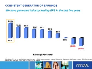 	Arrow Electronics Investor Day Presentation