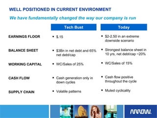 	Arrow Electronics Investor Day Presentation