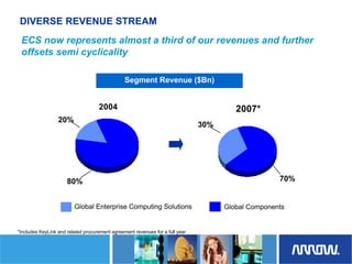 	Arrow Electronics Investor Day Presentation