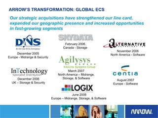 	Arrow Electronics Investor Day Presentation
