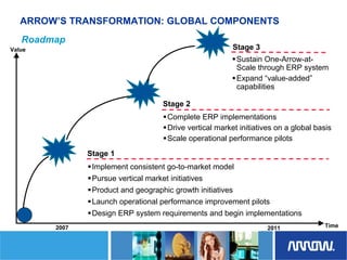 	Arrow Electronics Investor Day Presentation