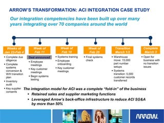 	Arrow Electronics Investor Day Presentation