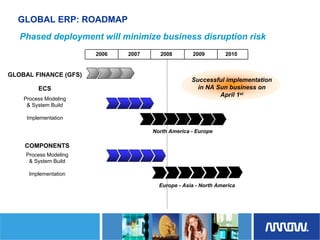 	Arrow Electronics Investor Day Presentation