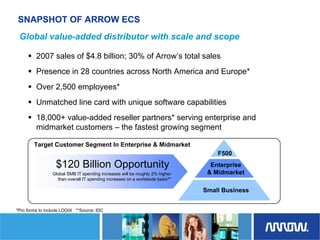 	Arrow Electronics Investor Day Presentation