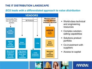 	Arrow Electronics Investor Day Presentation