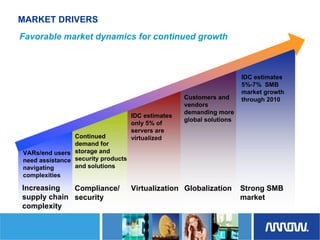 	Arrow Electronics Investor Day Presentation