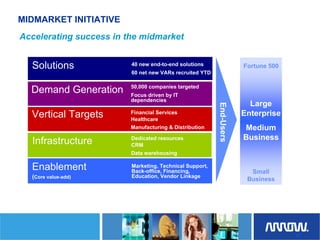 	Arrow Electronics Investor Day Presentation