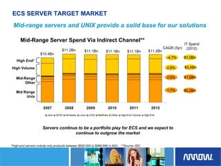 	Arrow Electronics Investor Day Presentation