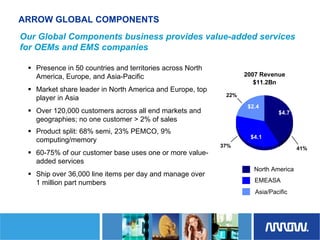 	Arrow Electronics Investor Day Presentation