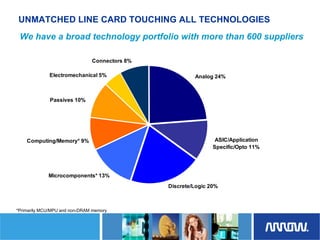 Arrow Electronics Investor Day Presentation
