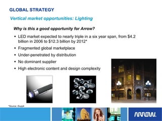 	Arrow Electronics Investor Day Presentation