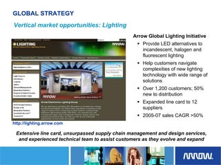 	Arrow Electronics Investor Day Presentation