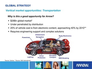 Arrow Electronics Investor Day Presentation