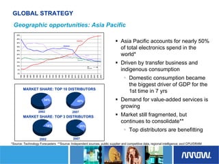 	Arrow Electronics Investor Day Presentation