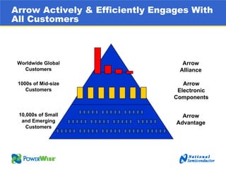	Arrow Electronics Investor Day Presentation