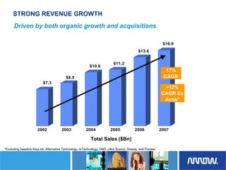 	Arrow Electronics Investor Day Presentation