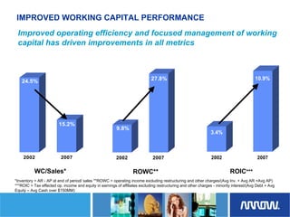 	Arrow Electronics Investor Day Presentation