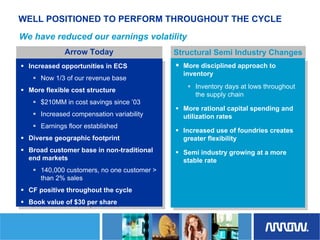 	Arrow Electronics Investor Day Presentation