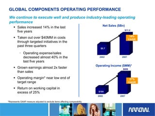 	Arrow Electronics Investor Day Presentation