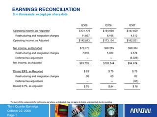 EARNINGS RECONCILIATION
     $ in thousands, except per share data


                                                                                     Q308                        Q208         Q307

     Operating income, as Reported                                                $131,776                    $164,958       $157,509
       Restructuring and integration charges                                         11,037                        8,196       4,512
     Operating income, as Adjusted                                                $142,813                    $173,154       $162,021

     Net income, as Reported                                                       $76,070                      $96,215       $98,324
       Restructuring and integration charges                                          7,635                        5,929       2,674
       Deferred tax adjustment                                                             --                          --      (6,024)
     Net income, as Adjusted                                                       $83,705                     $102,144      $94,974


     Diluted EPS, as Reported                                                           $.63                         $.79        $.79
       Restructuring and integration charges                                              .06                          .05        .02
       Deferred tax adjustment                                                             --                           --       (.05)
     Diluted EPS, as Adjusted                                                           $.70                         $.84        $.76




  The sum of the components for net income per share, as Adjusted, may not agree to totals, as presented, due to rounding.

Third Quarter Earnings
October 22, 2008
Page 1
 