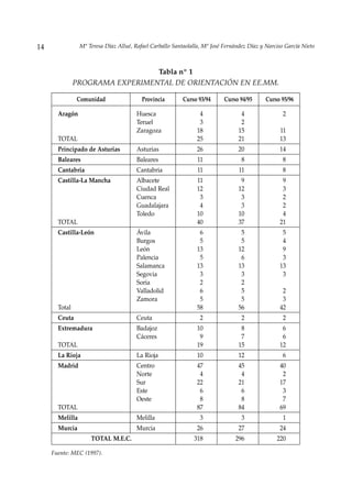 14               Mª Teresa Díaz Allué, Rafael Carballo Santaolalla, Mª José Fernández Díaz y Narciso García Nieto



                                 Tabla nº 1
               PROGRAMA EXPERIMENTAL DE ORIENTACIÓN EN EE.MM.

               Comunidad                  Provincia        Curso 93/94      Curso 94/95      Curso 95/96

       Aragón                           Huesca                    4               4                 2
                                        Teruel                    3               2
                                        Zaragoza                 18              15               11
       TOTAL                                                     25              21               13
       Principado de Asturias           Asturias                 26              20               14
       Baleares                         Baleares                 11                8                8
       Cantabria                        Cantabria                11               11                8
       Castilla-La Mancha               Albacete                 11               9                9
                                        Ciudad Real              12              12                3
                                        Cuenca                    3               3                2
                                        Guadalajara               4               3                2
                                        Toledo                   10              10                4
       TOTAL                                                     40              37               21
       Castilla-León                    Ávila                    6                5                5
                                        Burgos                   5                5                4
                                        León                    13               12                9
                                        Palencia                 5                6                3
                                        Salamanca               13               13               13
                                        Segovia                  3                3                3
                                        Soria                    2                2
                                        Valladolid               6                5                2
                                        Zamora                   5                5                3
       Total                                                    58               56               42
       Ceuta                            Ceuta                     2                2                2
       Extremadura                      Badajoz                  10               8                6
                                        Cáceres                   9               7                6
       TOTAL                                                     19              15               12
       La Rioja                         La Rioja                 10              12                 6
       Madrid                           Centro                   47              45               40
                                        Norte                     4               4                2
                                        Sur                      22              21               17
                                        Este                      6               6                3
                                        Oeste                     8               8                7
       TOTAL                                                     87              84               69
       Melilla                          Melilla                   3                3                1
       Murcia                           Murcia                   26              27               24
                     TOTAL M.E.C.                              318              296              220

     Fuente: MEC (1997).
 