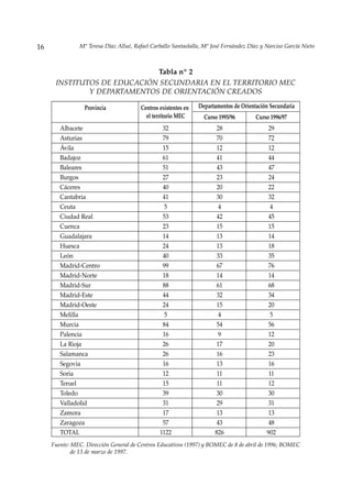 16             Mª Teresa Díaz Allué, Rafael Carballo Santaolalla, Mª José Fernández Díaz y Narciso García Nieto



                             Tabla nº 2
      INSTITUTOS DE EDUCACIÓN SECUNDARIA EN EL TERRITORIO MEC
              Y DEPARTAMENTOS DE ORIENTACIÓN CREADOS

                 Provincia              Centros existentes en   Departamentos de Orientación Secundaria
                                          el territorio MEC       Curso 1995/96        Curso 1996/97
        Albacete                                 32                    28                   29
        Asturias                                 79                    70                   72
        Ávila                                    15                    12                   12
        Badajoz                                  61                    41                   44
        Baleares                                 51                    43                   47
        Burgos                                   27                    23                   24
        Cáceres                                  40                    20                   22
        Cantabria                                41                    30                   32
        Ceuta                                     5                     4                    4
        Ciudad Real                              53                    42                   45
        Cuenca                                   23                    15                   15
        Guadalajara                              14                    13                   14
        Huesca                                   24                    13                   18
        León                                     40                    33                   35
        Madrid-Centro                            99                    67                   76
        Madrid-Norte                             18                    14                   14
        Madrid-Sur                               88                    61                   68
        Madrid-Este                              44                    32                   34
        Madrid-Oeste                             24                    15                   20
        Melilla                                   5                     4                    5
        Murcia                                   84                    54                   56
        Palencia                                 16                     9                   12
        La Rioja                                 26                    17                   20
        Salamanca                                26                    16                   23
        Segovia                                  16                    13                   16
        Soria                                    12                    11                   11
        Teruel                                   15                    11                  12
        Toledo                                   39                    30                   30
        Valladolid                               31                    29                   31
        Zamora                                   17                    13                   13
        Zaragoza                                 57                   43                   48
        TOTAL                                   1122                  826                  902
     Fuente: MEC. Dirección General de Centros Educativos (1997) y BOMEC de 8 de abril de 1996; BOMEC
             de 13 de marzo de 1997.
 