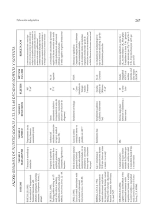 ANEXO: RESUMEN DE INVESTIGACIONES A.T.I. EN LAS DÉCADAS OCHENTA Y NOVENTA
                                                  VARIABLE                          VARIABLE                  VARIABLE                                  MÉTODO
              ESTUDIO                                                                                                                 SUJETOS                                             RESULTADOS
                                                TRATAMIENTO                         APTITUD                  RESULTADOS                                 ANÁLISIS

BARCLAY, J.R. (1983).                       7 técnicas de aprendizaje y       Temperamento (escala                                        843                            Las intervenciones estructuradas tienden a mostrar logros
A meta-analysis of Temperament-             orientación                       Barclay classroom                                          3º a 6º                         positivos en los niños que necesitan un mejor sistema de apoyo
Treatment Interactions with                                                   assessment system)                                                                         psicológico y los que pueden ser deficientes en rendimiento. Los
                                                                                                                                                                         tratamientos no estructurados parecen facilitar el desarrollo a los
alternative learning and counseling
                                                                                                                                                                         que tienen un alto concepto y equilibrio emocional.
                                                                                                                                                                                                                                               Educación adaptativa




treatments. Developmental Review, 3,                                                                                                                                     El constructo temperamento puede proporcionar información
410-443.                                                                                                                                                                 importante para emparejar las alternativas de aprendizaje y/o
                                                                                                                                                                         las estrategias de orientación a las necesidades individuales

DE LEEUW, L. (1983).                        Programa de aprender a            Atributos del             Tareas:                            64          An. de            Los estudiantes caracterizados por miedo
Teaching problem solving: an ATI            pensar (en términos de su         estudiante: motivación    razonamiento inductivo            5º- 6º       regresión         negativo de fracaso necesitan más ayuda
study of the effects of teaching            amplitud, generalidad y           de logro y miedo al       (extrapolación de series de                                      y rinden pobremente en situaciones de
algorithmic and heuristic solution          especificidad)                    fracaso. HIC              números) y razonamiento                                          problemas no estructurados.
methods. Instructional Science, 12, 1-48.   Tratamiento algorítmico vs.                                 deductivo (evaluación de                                         El estilo cognitivo no parece interaccionar
                                            heurístico                                                  silogismos)



OWIE, I. (1983).                            Estilo de enseñanza (material     Locus de control:         Rendimiento en biología             69         ANVA              Diferencias no significativas
Locus of control, instructional mode        programado donde el               orientación interna vs.                                     Curso                          Comparación ortogonal previa: no diferencias
and students’ achievement.                  profesor sólo respondía           externa                                                 introducto-rio                     entre los externamente orientados.
Instructional Science, 12, 383-388.         cuestiones formuladas por los     ¿medido con GEFT?                                          biología                        Los de orientación interína con materiales
                                            estudiantes vs. convencional                                                                 humana                          programados rendían mejor que los de
                                            lectura exposit y discusiones                                                               3 semanas                        orientación externa con esos materiales, pero
                                            de grupo)                                                                                                                    no había diferencias en formato convencional

KIMBALL, G.H. et al. (1984).                Cap. 1 (enseñanza de              Rendimiento bajo          Rendimiento académico           Escuelas       An. de            los estudiantes de rendimiento previo
Aptitude-treatment interactions in          recuperación extra durante                                  (California Achievement        públicas de     Covarianza        bajo se benefician más del cap. 1 que los
student achievement: implications           30-50 min. diarios en lectura                               Test)                          Oklahoma                          de rendimiento previo alto.
for program policy decisions. Annual        o matem.) vs. no cap.1                                                                       2º a 8º
Meeting of the American Educational
Research Association. New Orleans,
LA, abril 23-27.

STRAWITZ, B.M. (1984).                      1: método instructivo             DIC                       Efectos a largo plazo               68         Estudio           interacciones significativas entre tto. y
Cognitive style and the effects of two      adaptado de Case. Sesiones                                  Retención y Transferencia a      6º curso      longitudinal      DIC, no entre tiempo y DIC. FI en grupo
instructional treatments on the             tutoriales de 25 minutos que                                tareas nuevas                     1 año        ANOVA de          II mejoraban en la tarea. El tto 1 produce
acquisition and transfer ot he ability      enseñan variables de control                                                                               medidas           mejor retención para FI y FD que el tto. 2.
to control variables: a longitudinal        2: modo abierto durante 25 min.                                                                            repetidas en el   El tto. 2 fue más eficaz para los FI que
study. Journal of Research in Science       3: no intervención                                                                                         factor tiempo     `para los FD
Teaching, 21, 8, 833-841.                                                                                                                              GRÁFICOS
                                                                                                                                                                                                                                               267
 