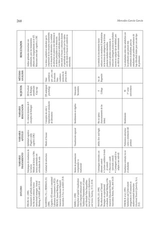 VARIABLE                      VARIABLE                   VARIABLE                                 MÉTODO
             ESTUDIO
                                              TRATAMIENTO                     APTITUD                   RESULTADOS
                                                                                                                                 SUJETOS          ANÁLISIS
                                                                                                                                                                                   RESULTADOS                             268

FIELDS, S.C. (1985).                      Estrategias de enseñanza de    habilidad cognitiva       Ev. criterial (dominio de 8   200 H.school                          Ambas aptitudes interactúan con
Assessment of aptitude interactions       la Ciencia:                    (Piaget) y estilo         conceptos de biología)        de Biología,                          rendimiento, pero los tratamientos
for the most common Science               Método de lectura vs Met.      cognitivo (DIC)                                         estratificado                         difieren sólo marginalmente en el ATI.
instructional strategies. Annual          lectura aumentada con                                                                   (Cap.cog)                            Relaciones entre hab. cognitiva y DIC
Meeting of NARST, abril 15-18             actividades de aula

KAMSTEEG, P.A. y BIERMAN, D.J.            Cantidad de estructura         Miedo al fracaso          Conceptos de calor y          228 undergrad   Datos                 Los datos cuantitativos indicaban que la
(1989).                                                                                            temperatura en simulación      psychology     cuantitativos         comprensión de los conceptos incrementaba
Cognitive ATI research: a simulated                                                                de laboratorio                                (pre-, post, y test   en la situación de laboratorio. La cantidad
Laboratory Environment in (PCE)-                                                                                                                 de retención          de estructura no parecía crear diferencias ni
PROLOG Annual Meeting of the                                                                                                                     Datos                 en efectos principales ni en interacción.
American Educational Research                                                                                                                    cualitatiovs          Los datos cualitativos indicaban interacción
                                                                                                                                                                       entre miedo al fracaso y estructura durante
Association. S. Fco:; ca, mARZO, 25-30.                                                                                                          (protocolos de
                                                                                                                                                                       el aprendizaje no socrático por los sujetos
                                                                                                                                                 pensar en alto)
                                                                                                                                                                       con alto miedo al fracaso en condición no
                                                                                                                                                                       estructurada.

KISER, L. (1990)                          Modos de presentación          Visualización espacial    Rendimiento en álgebra         Educación
Interaction of spatial visualization      (computador vs.                                                                         Secundaria
with Computer-enhanced and                tradicional)
Traditional Presentations of Linear
and Absolute-Value Inequalities.
Journal of Computers in Mathematics
and Science Teaching, 10 (1), 85-96.

SWANSON, J.H. (1990)                      3 estrategias tutoriales con   ability (low and high)    Rto en óptica                       8         An. de                Los métodos de descubrimiento fueron
The effectiveness of Tutorial             diferente control:                                       (funcionamiento de las           College      Regresión             ineficaces con los estudiantes B, beneficiándose
Strategies: an experimental               • Lecture condition (t=todo                              lentes)                                                             de las técnicas de contingencia; las de lectura
evaluation. Annual Meeting of the            el control)                                                                                                               producían resultados intermedios.
American Educational Research             • Discovery condit                                                                                                           Cuando se aplicaban correctamente, la
Association, Bostos, MA, abril 16-20.        (est=todo control)                                                                                                        instrucción contingente producía los resultados
                                          • Contingent condit (t se                                                                                                    mayores en cualquier tipo de habilidad, pero
                                             adapta a nec individ)                                                                                                     era difícil de aplicarla consistentemente

STROM, B. et al. (1991).                  Enseñanza centrada/no en       Preferencia estructura    Rendimiento                         50                              Los estudiantes están más satisfechos con
Satisfaction and Achievement:             el estudiante                  curso y orientación del                                   1er curso                           los profesores que parecen más
antagonists in ATI research on                                           profesor                                                universitario                         orientados al estudiante, pero los
student-oriented instruction.                                                                                                                                          estudiantes que prefieren enseñanza de
Educational Research Quarterly, 14, 4,                                                                                                                                 baja dificultad rinden peor con este tipo
15-21.                                                                                                                                                                 de profesores
                                                                                                                                                                                                                          Mercedes García García
 