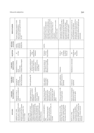 VARIABLE                       VARIABLE                   VARIABLE                                   MÉTODO
             ESTUDIO                                                                                                              SUJETOS                                      RESULTADOS
                                             TRATAMIENTO                      APTITUD                   RESULTADOS                                  ANÁLISIS

CARDONA, M.C. (1992).                    Integración es clase vs.        Capacidad de              Rendimiento en lectura y            60           ANOVA,     El apoyo integrado es superior a la del
Aulas de apoyo e integración escolar:    Combinada con profesor de       aprendizaje               cálculo                          6-10 años       ANCOVA     apoyo externo. Rendimiento y
evaluación de un programa                apoyo                           (A vs. B potencial).      Autoconcepto                                     MANOVA     autoconcepto mejora significativamente
alternativo de apoyo para alumnos                                        NEE en instrumentales     Conducta reflexivo-impuls                        MANCOVA    No ATI
                                                                                                                                                                                                                               Educación adaptativa




con dificultades escolares. Tesis
Doctoral. UNED

RIDDLE, J. (1992)
Distance Education and Learners’         Estrategias instructivas: a)    Estilo aprendizaje DIC    • Cognitivos mediante test      Estudiantes de
Individual Differences: an examination   pequeño grupo y profesor                                    de referencia criterial           college
of different instructional procedures    facilitador; b)                                           • Actitudes, satisfacción y    undergraduates.
designed to acommodate the learning.     individualmente, el profesor                                preferencias hacia             Voluntarios
Convention of the Association for        facilita y pregunta                                         estrategias instructivas
Educational Communications and
                                         cuestiones                                                  (escala likert)
Technology. Sponsored by research and
theory division Iowa.

RIDING, R. y SADLER-SMITH, E.            Paquete Ordenador Material      Estilo cognitivo:         Retención de sistemas de        129 aleatoria    ANOVA      Interacción significativa en retención
(1992).                                  de diferente estructura         Global-analítico          agua caliente en el hogar.       14-19 años                 El rendimiento en versión 1 fue más pobre para los
                                                                                                                                                               Analíticos-gráficos. La versión 2 fue mejor para los
Type of instructional material,          (largos-pequeños pasos)         Verbal-gráfico            Eficiencia en el aprendizaje   Educ.secundaria
                                                                                                                                                               holistas-verbales, seguidos por los analíticos-gráficos y los
cognitive style and learning             organizadores previos                                                                                                 analíticos-verbales. La versión 3 producía mejoras similares.
performance. Educational Studies, 18,    (presencia-ausencia), énfasis                                                                                         En eficiencia del aprendizaje, la pauta fue similar. La
3, 323-340.                              verbal (alto-bajo) y tipo de                                                                                          versión 2 favorecía a los holíticas-verbales y a los
                                         diagrama (abstracta vs.                                                                                               analíticos-gráficos.
                                         gráfico):                                                                                                             Las diferencias mayores se producen entre los analítico-
                                                                                                                                                               gráficos y los holistas-verbales.

SHLECHTER, T.M. et al. (1992).           CBI tarea individual vs CBI     Aptitudes académicas,     Preferencia                     76 (39 A y                  Parece que los A prefieren CBI
Students’ Attitudes toward small         tarea pequeño grupo             género y situaciones de                                      37 B)                    individualizado y los B prefieren CBI en
group CBI: a question of aptitude.                                       aprendizaje                                               6º Primaria                 pequeño grupo para las tareas diseñadas
Convention of the AEC&T Iowa.                                                                                                      Esc.Suburb                  para ejecución individual, aunque
                                                                                                                                   54 Esc.urb                  depende de la situación de aprendizaje
                                                                                                                                                               (individual o pequeño grupo) ?

SHUTE, V.J. (1992).                      Sistema Tutorial Inteligente    Conducta de               Rendimiento en electricidad        309                      ATI significativos confirmando la H. de
A comparison of learning                 (aplicación de reglas vs.       exploración                                              Graduados en                 que los estudiantes que exploran
environments: all that glitters...       inducción de reglas)                                                                        Educ.                     aprenden mejor en entornos inductivos y
interim technical paper for period                                                                                                 Secundaria                  los estudiantes que exploran poco se
january 1990-july91. Armstrong Lab,                                                                                                                            benefician de entornos de aplicación más
brooks afb, tx human resources                                                                                                                                 estructurada.
directorate.
                                                                                                                                                                                                                               269
 